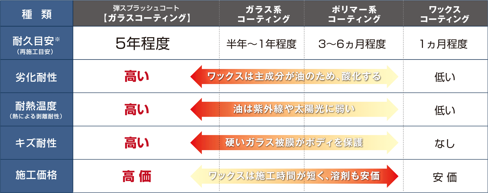 一般的なコーティングとの比較