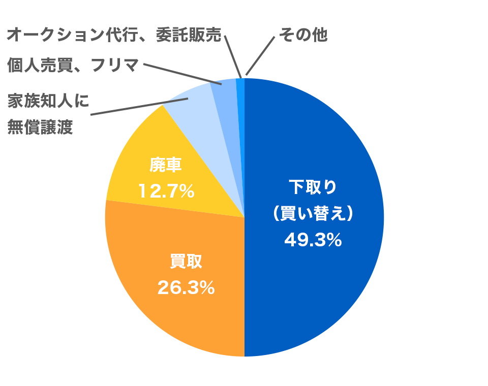 売却依頼先の利用割合