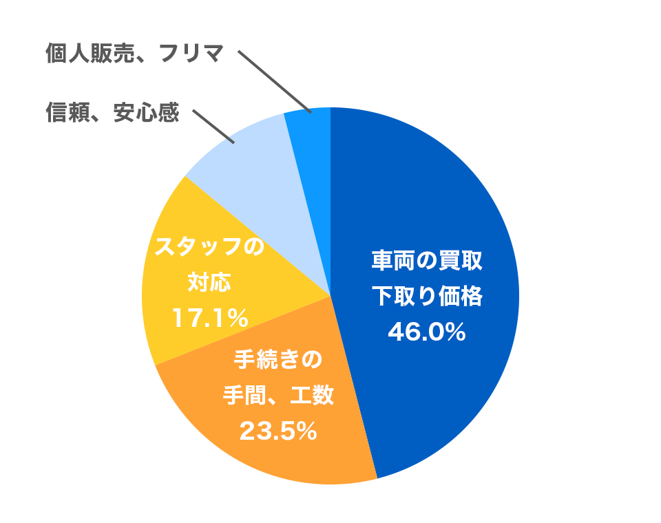 売却依頼先はどう決める?