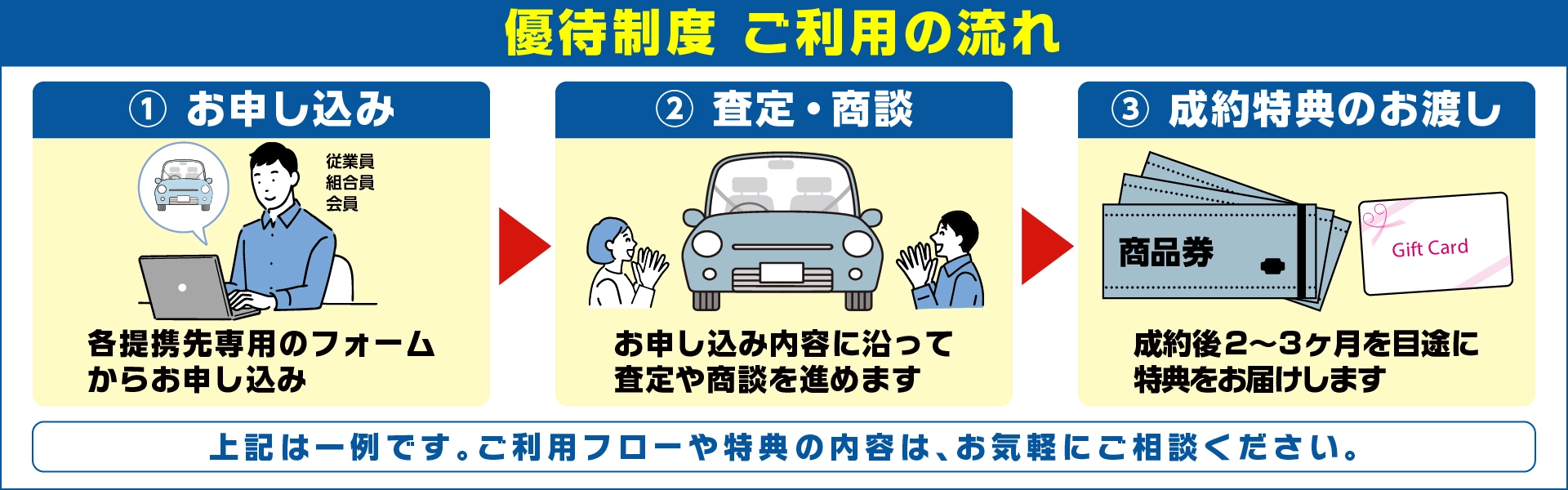 優待制度ご利用の流れ