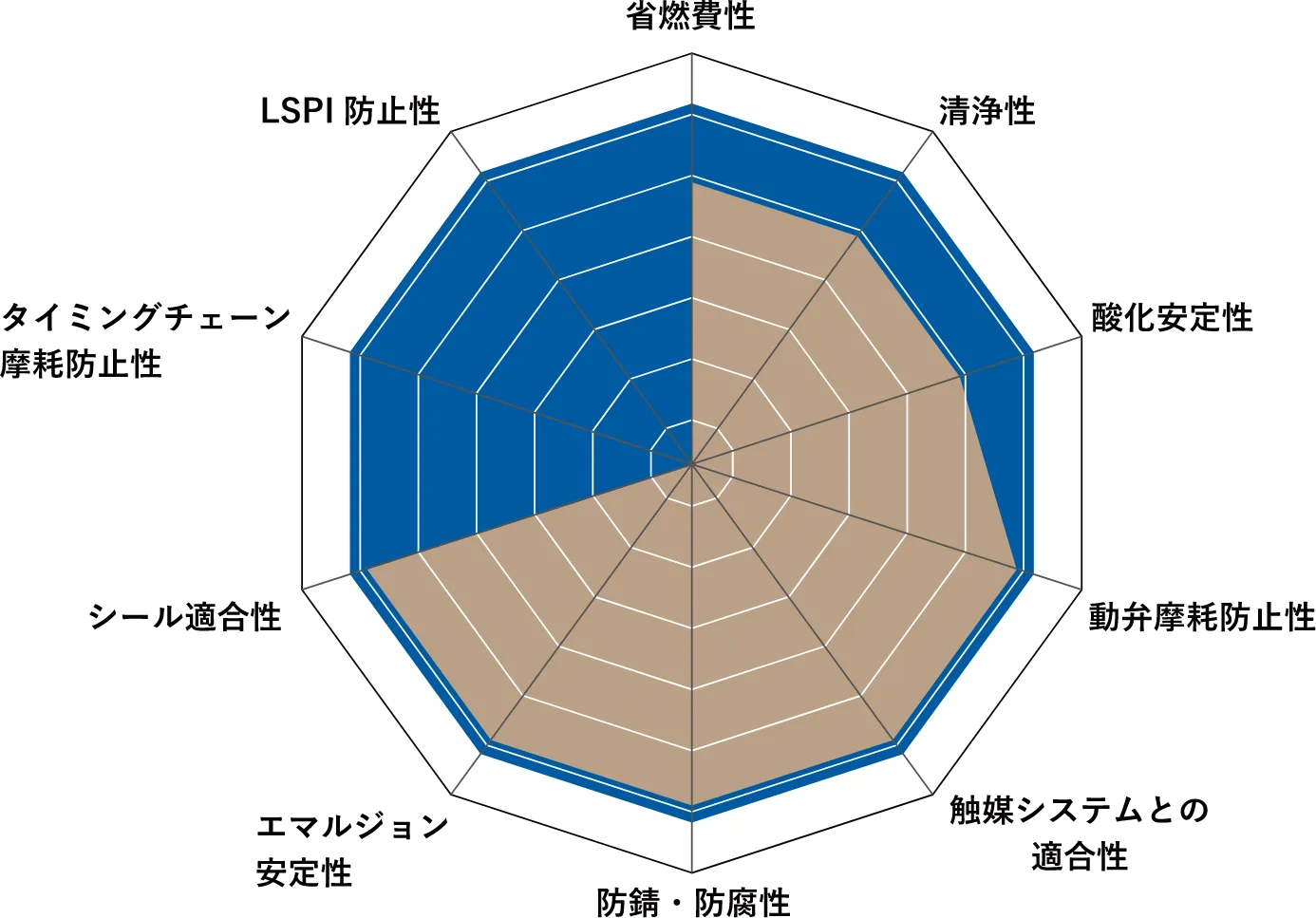SP規格とSN規格の性能比較チャート